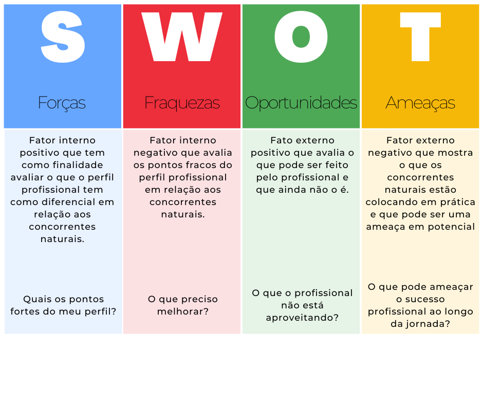 A análise SWOT é uma ferramenta e como tal ela pode te 'auxiliar' a definir estratégias, metas, objetivos e ações. Dessa forma, o negócio ou mesmo para o seu perfil profissional e como isso você pode reforçar as fraquezas e ressaltar as forças, mas também, diminuir riscos e se concentrar nas oportunidades.